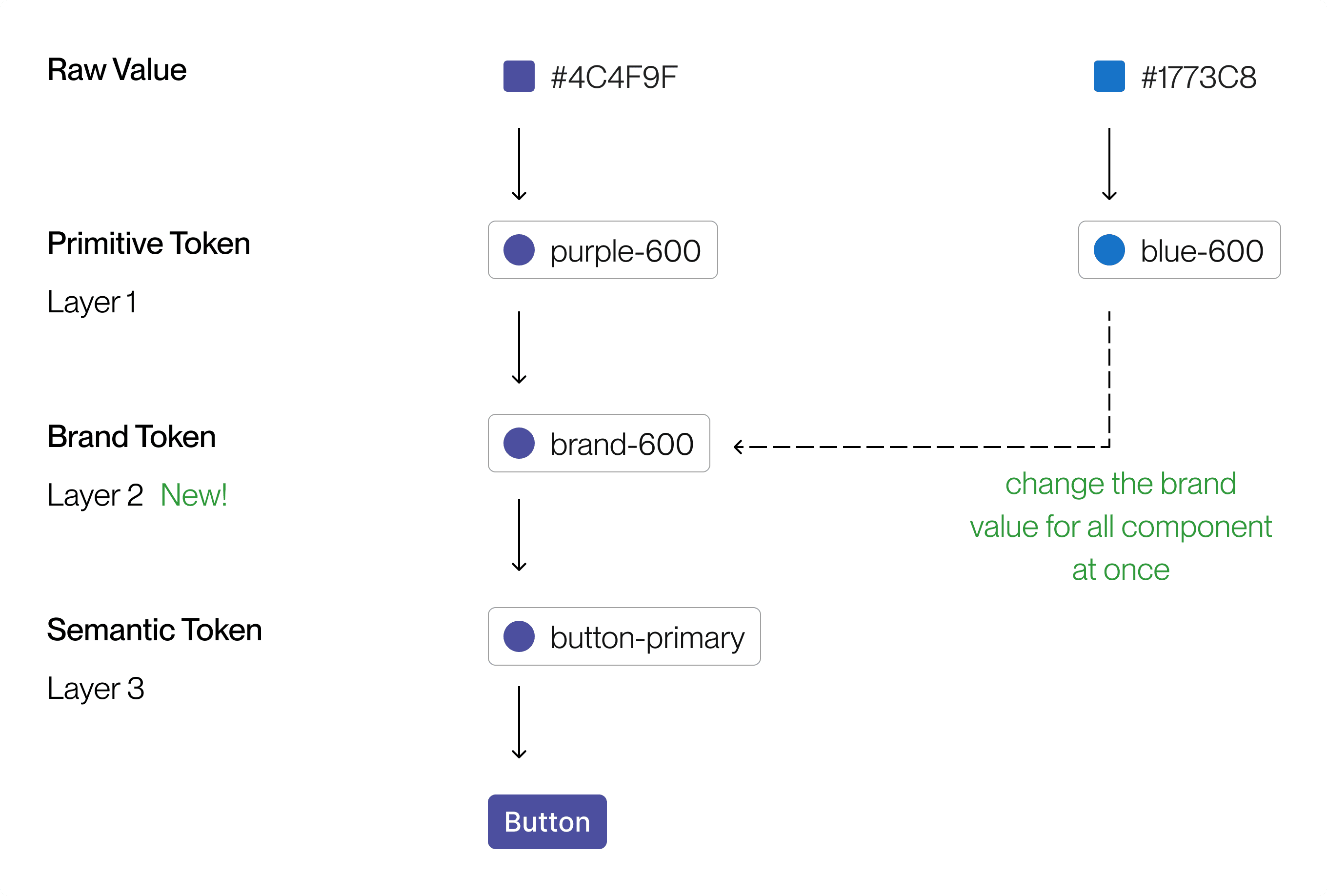 Token structure after improvement