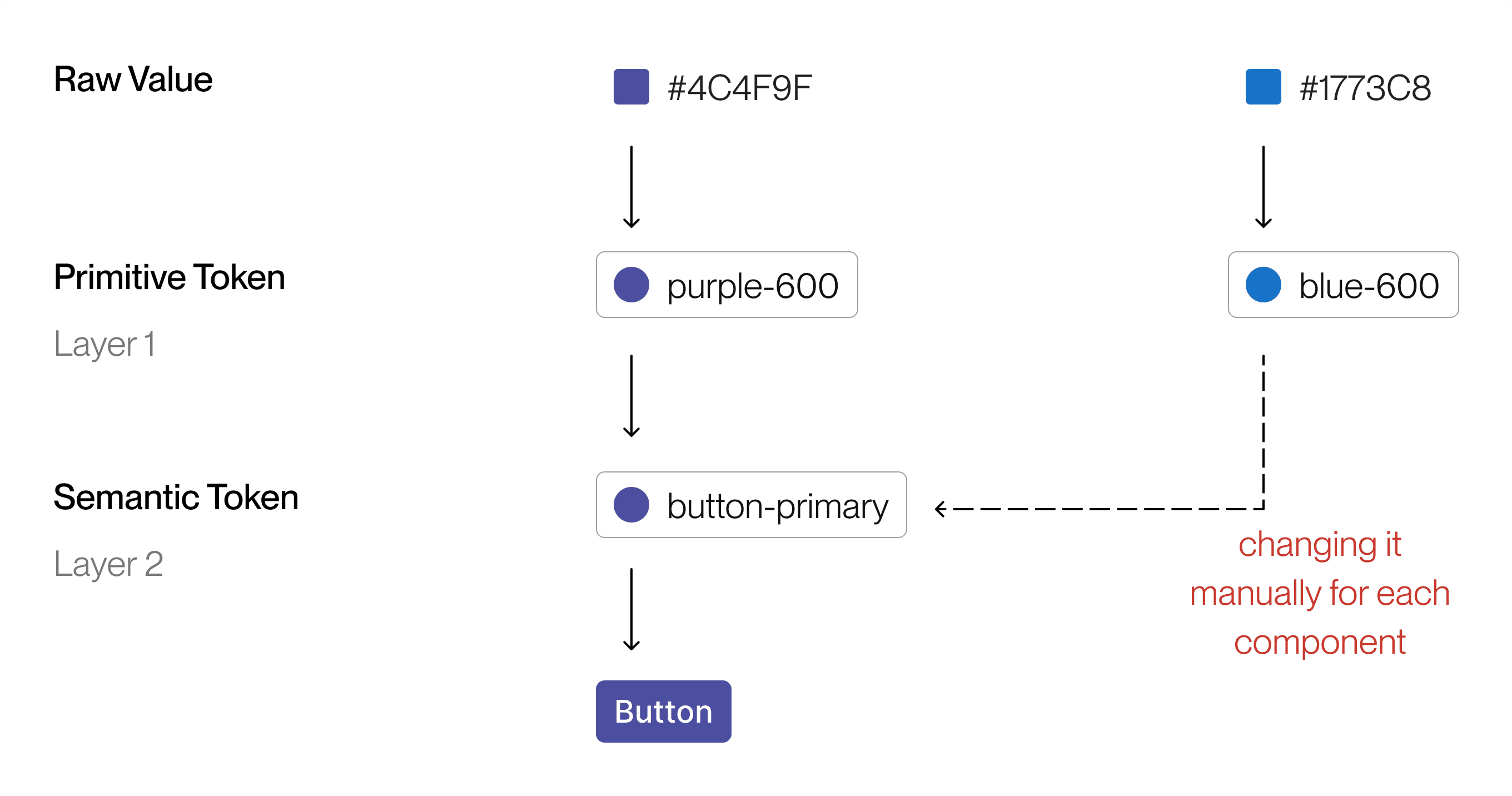 Token structure before improvement